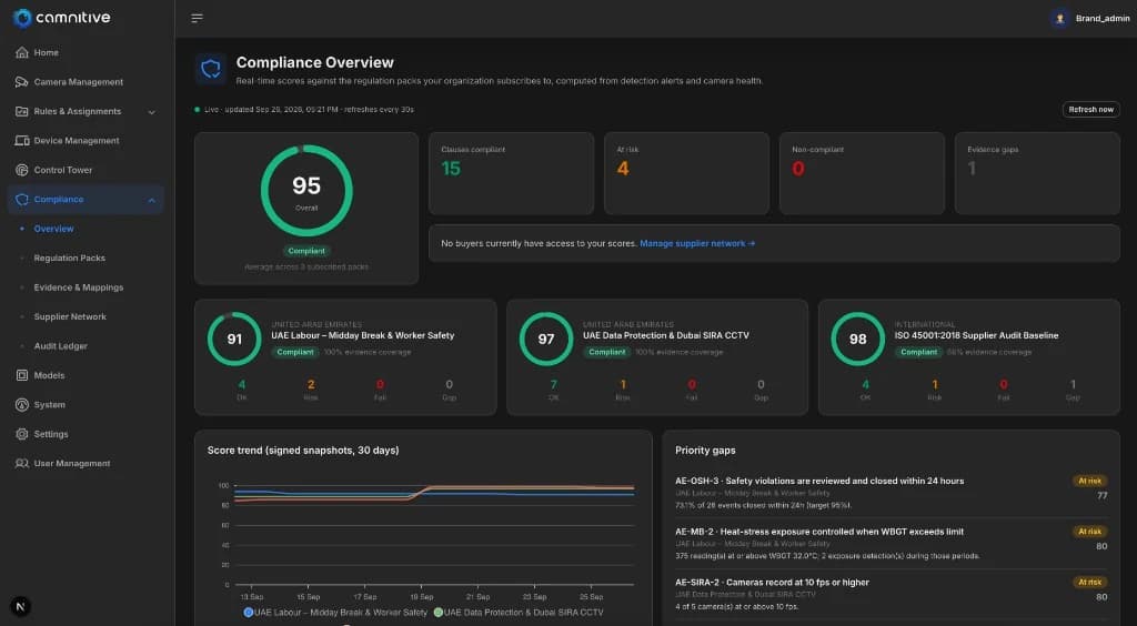 CamCore Compliance Overview: overall score 95 (Compliant) averaged across three subscribed regulation packs, 15 clauses compliant, 4 at risk, 0 non-compliant, 1 evidence gap; per-pack scores for UAE Labour – Midday Break & Worker Safety (91), UAE Data Protection & Dubai SIRA CCTV (97) and ISO 45001:2018 Supplier Audit Baseline (98); a 30-day trend of signed snapshots and a priority-gaps list