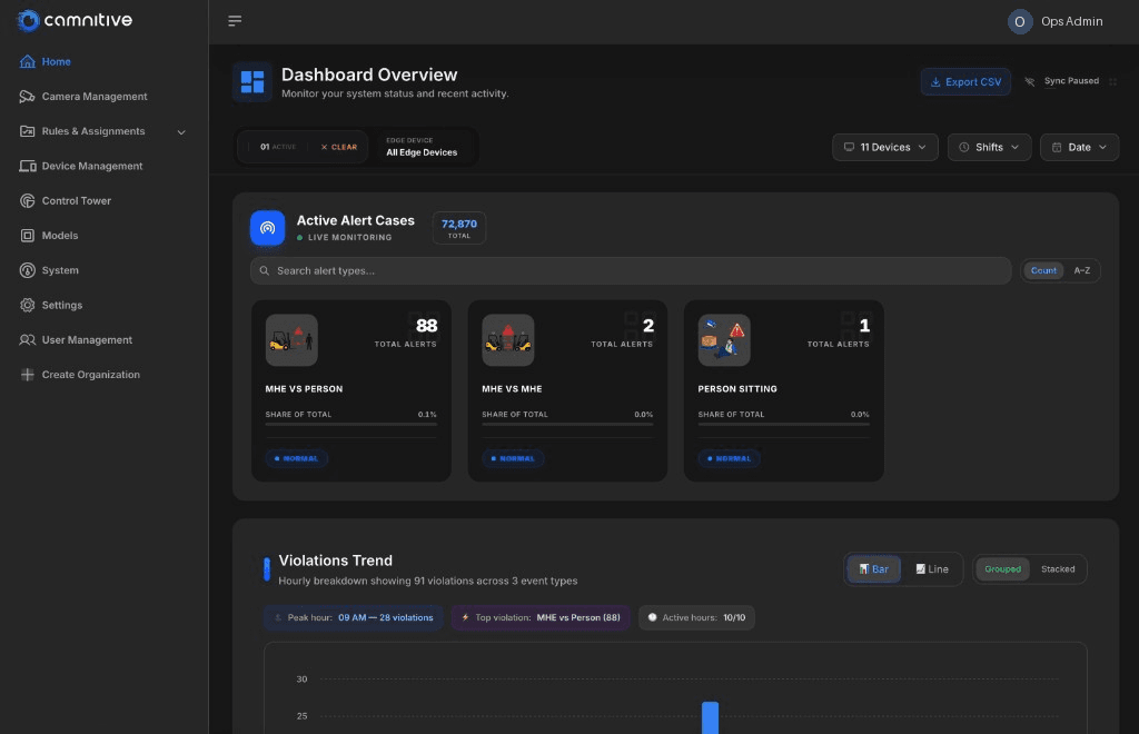 CamCore dashboard: live alert cases, violation trends, and per-camera analytics across an industrial site