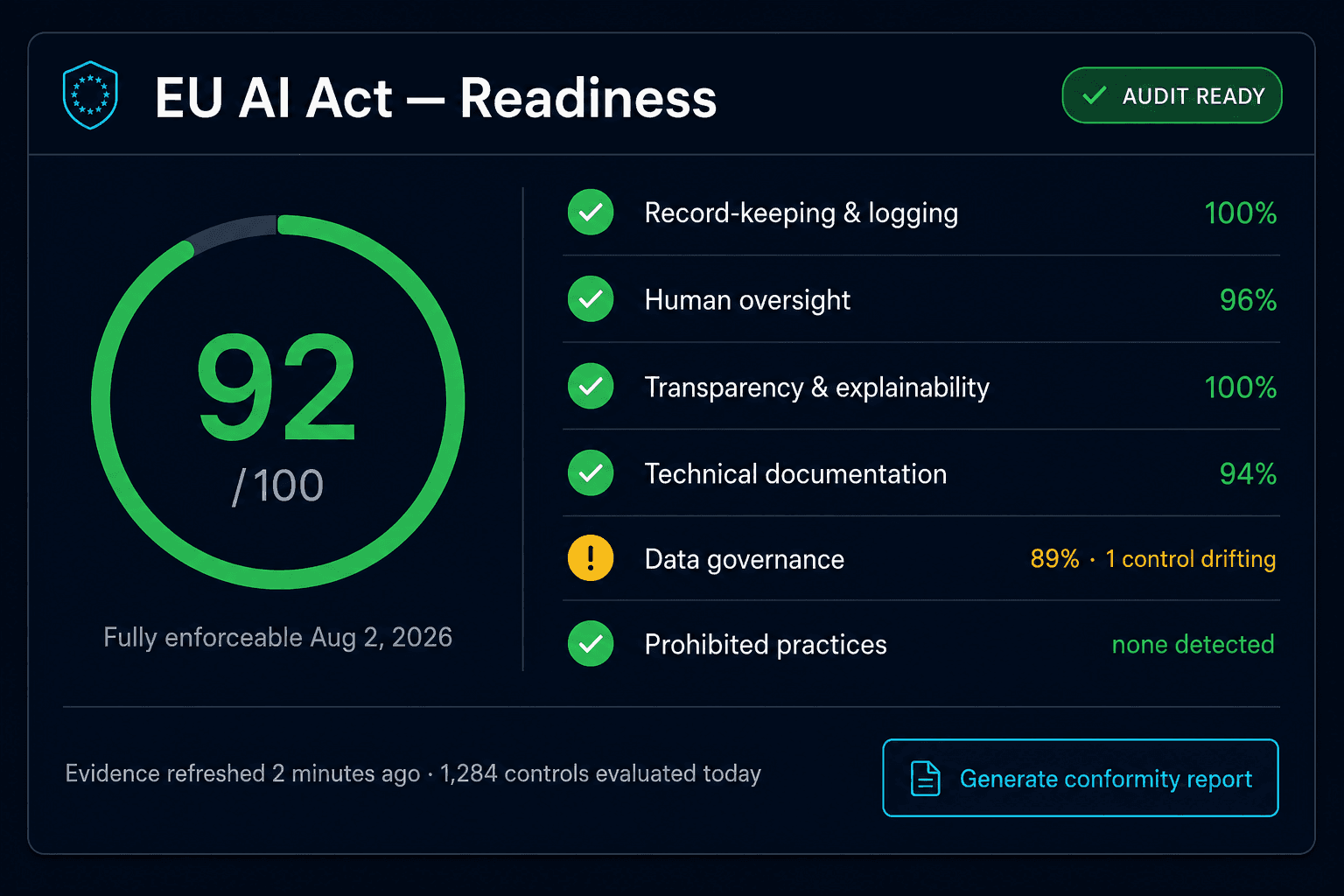 EU AI Act readiness scorecard concept: a live 92-out-of-100 readiness score with obligation-by-obligation control status — record-keeping, human oversight, transparency, technical documentation, data governance, and prohibited practices