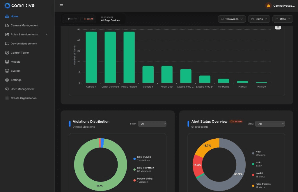 CamCore analytics: per-camera violation bars, violation distribution, and alert status overview donuts