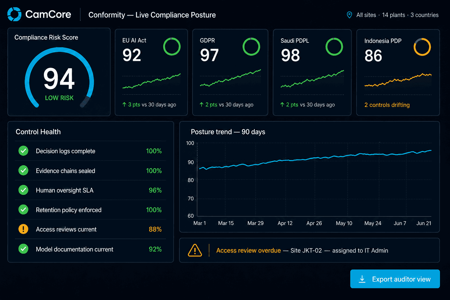 CamCore Conformity dashboard concept: overall compliance risk score of 94, per-regulation scores for the EU AI Act, GDPR, Saudi PDPL and Indonesia PDP, control health list, 90-day posture trend, and a drift alert with an assigned owner