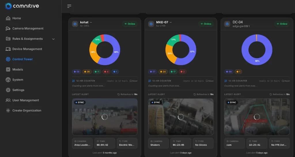 CamCore control tower: per-device health cards with live alert mix, 12-hour counters, and latest annotated alert