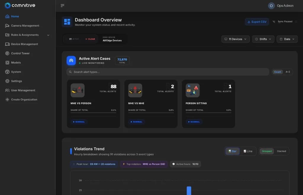 CamCore dashboard: live alert cases, violation trends, and per-camera analytics across an industrial site